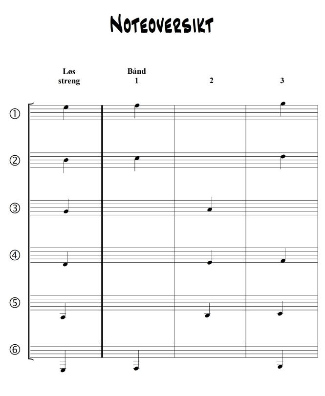 Noteoversikt for gitar